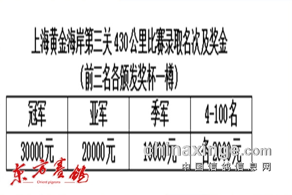 上海黄金海岸第三关430公里比赛录取名次及奖金