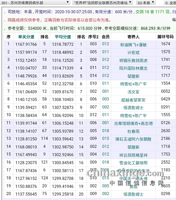 灵峰第二关,台州名家赵敏包揽冠亚军-中信网信鸽园地