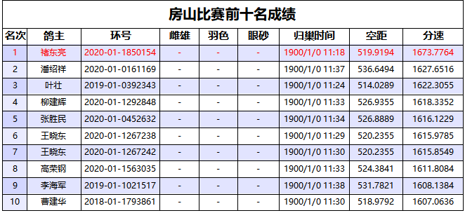 正式放榜北京全市联翔赛冠亚军均归80后鸽友